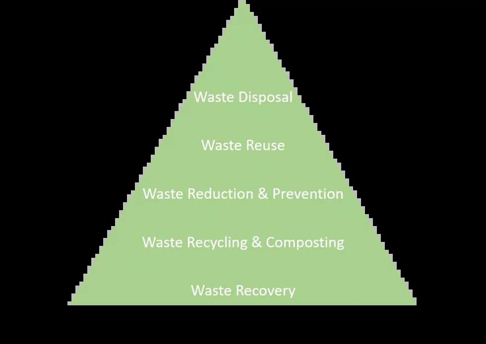 Own illustration based on waste management hierarchy from Permana et al. Own illustration based on waste management hierarchy from Permana et al.