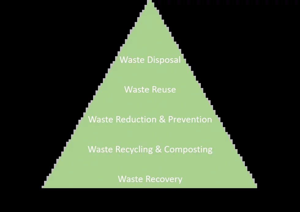 Own illustration based on waste management hierarchy from Permana et al.