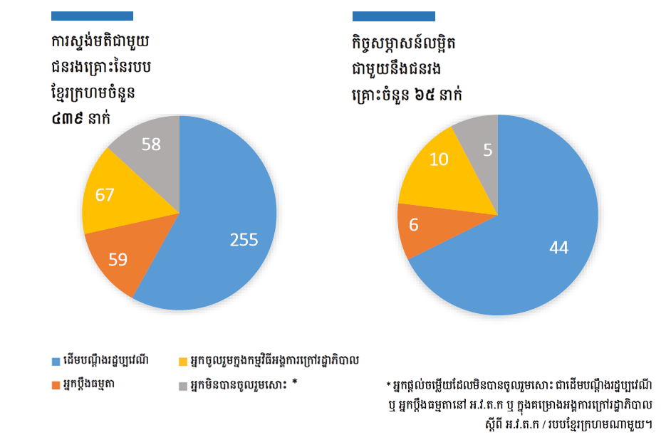 យុត្ដិធម៌និងការផ្សះផ្សាសម្រាប់ជនរងគ្រោះនៃរបបខ្មែរក្រហម? យុត្ដិធម៌និងការផ្សះផ្សាសម្រាប់ជនរងគ្រោះនៃរបបខ្មែរក្រហម?